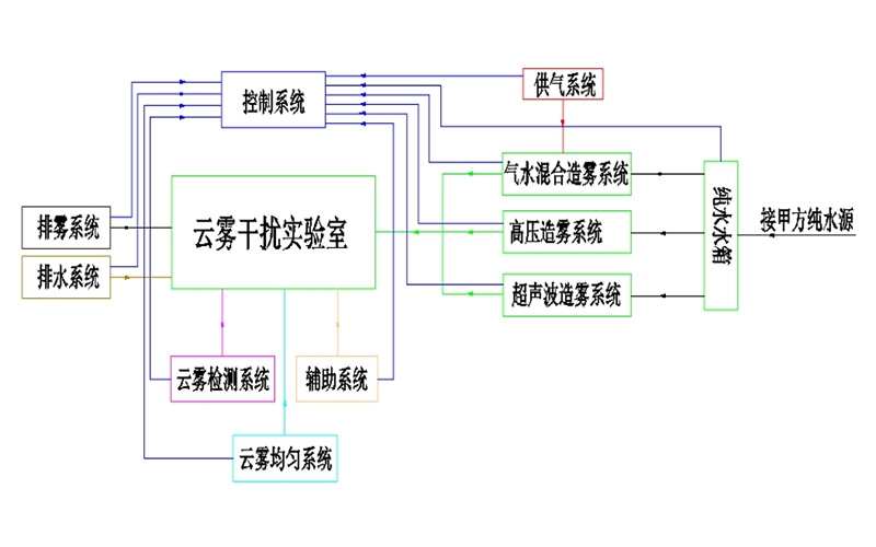 中国某研究院--激光引信综合抗干扰验证系统-云雾子系统